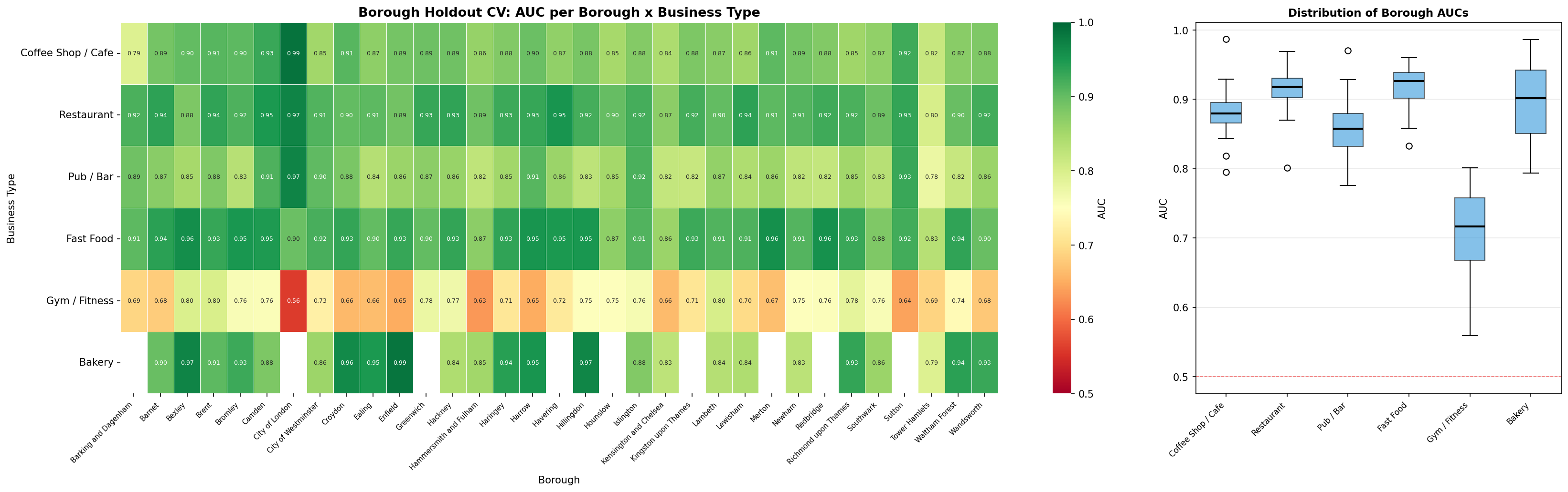 Borough holdout CV heatmap and boxplot