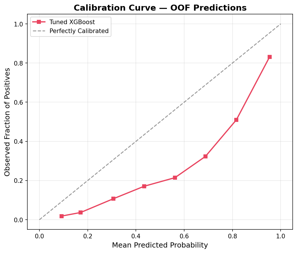 Calibration curve