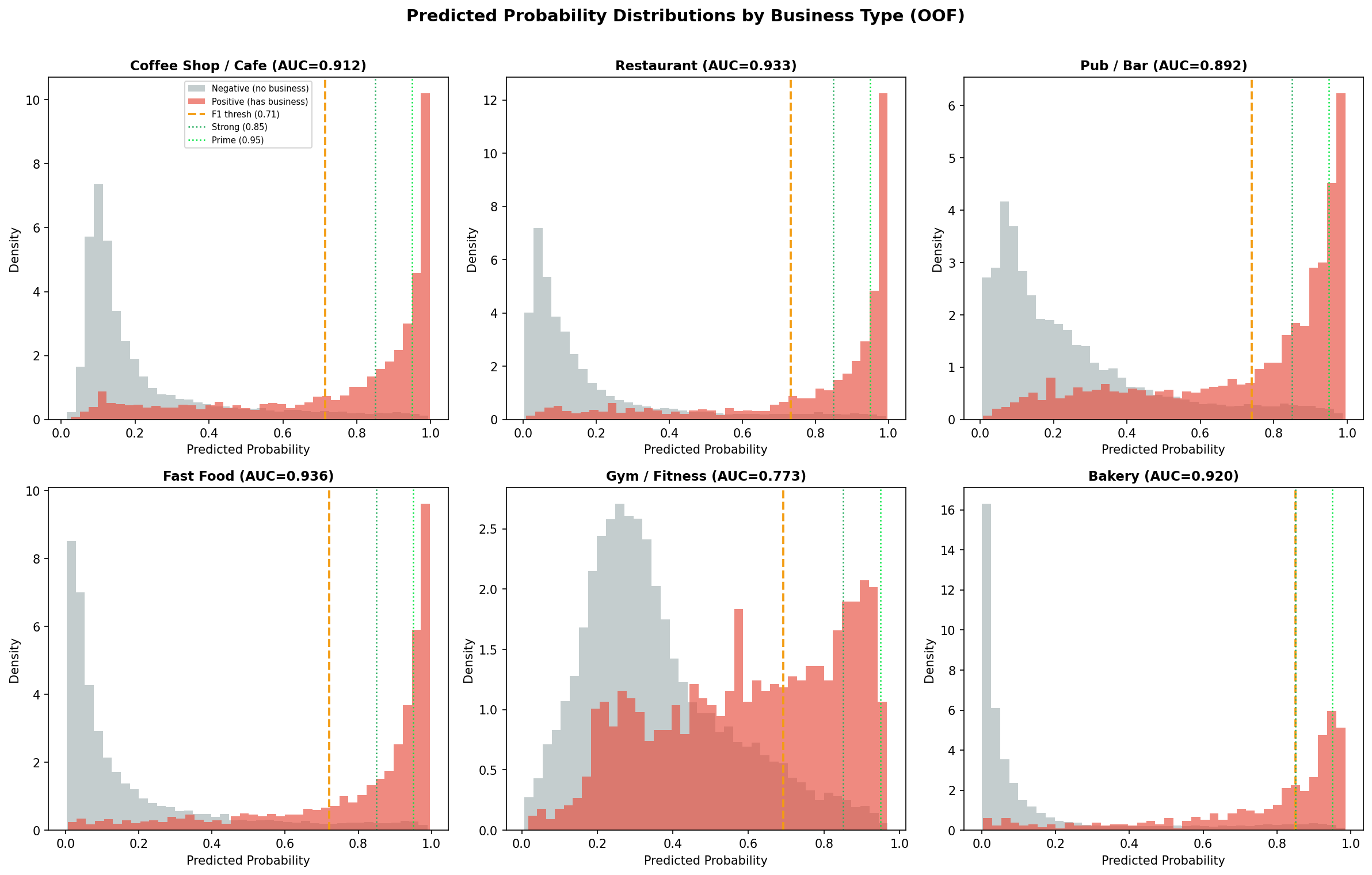 Predicted probability distributions by business type
