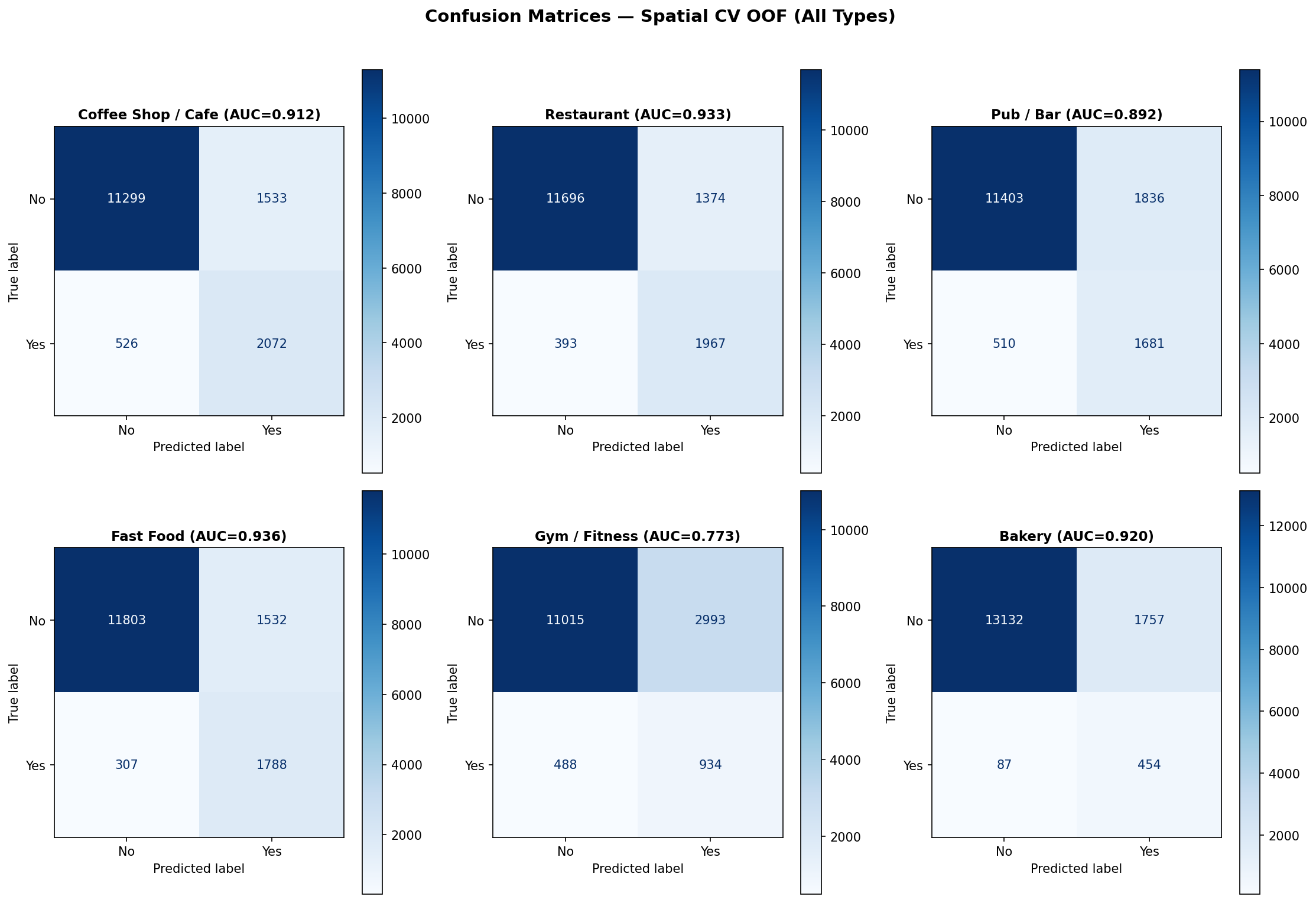 Confusion matrices for all 6 business types
