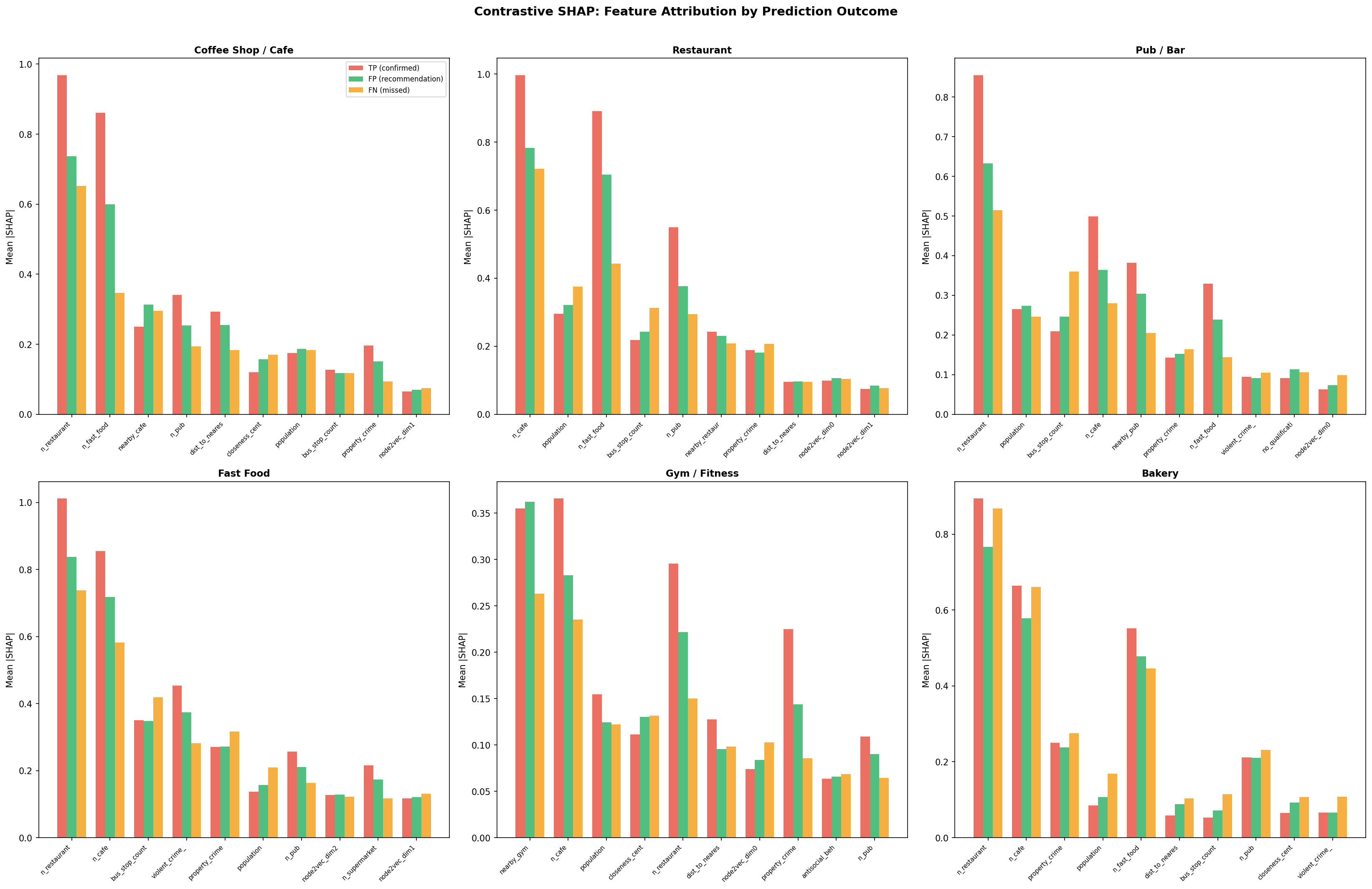 Contrastive SHAP by confusion-matrix quadrant