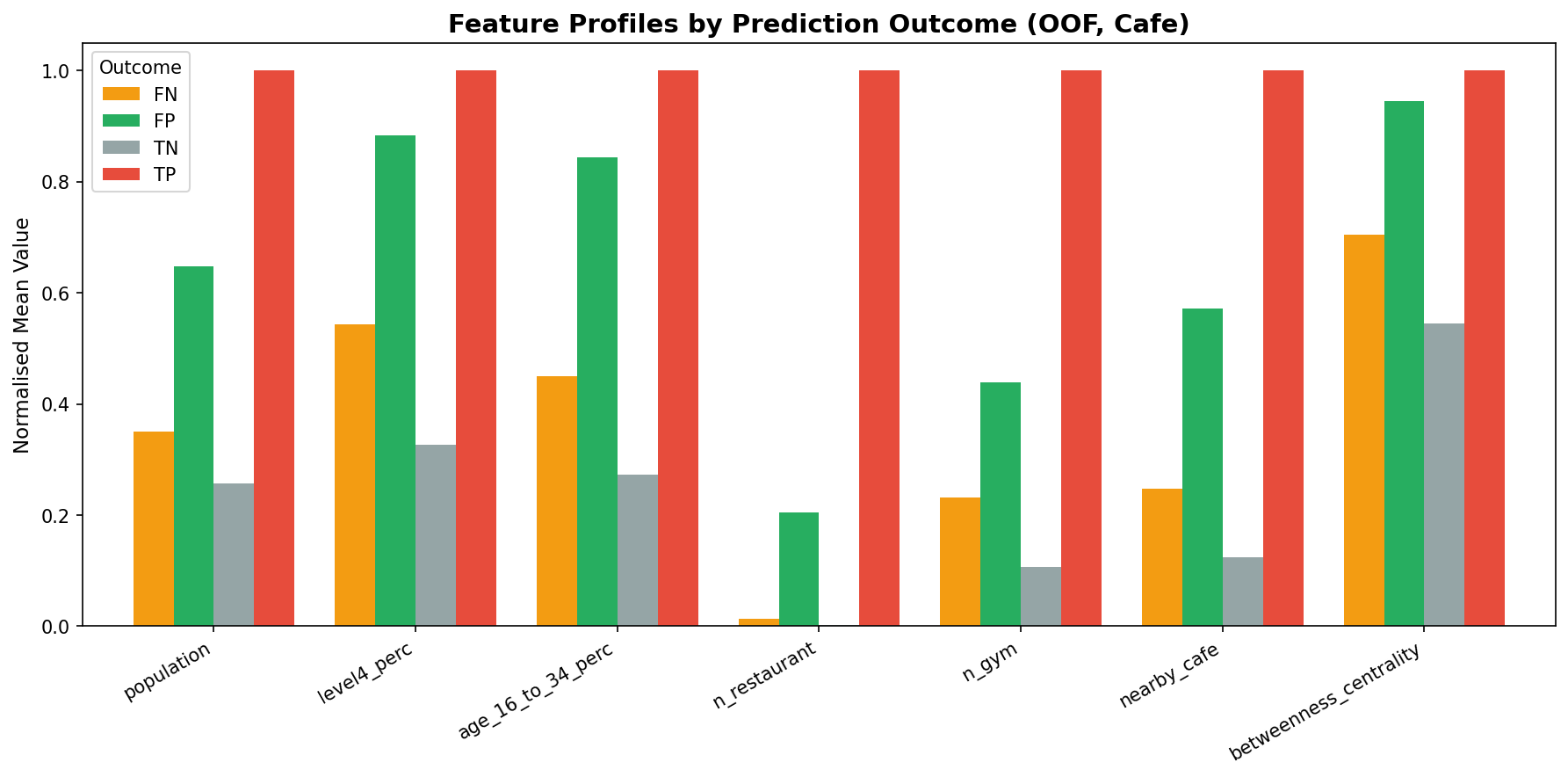 Feature profiles by prediction outcome