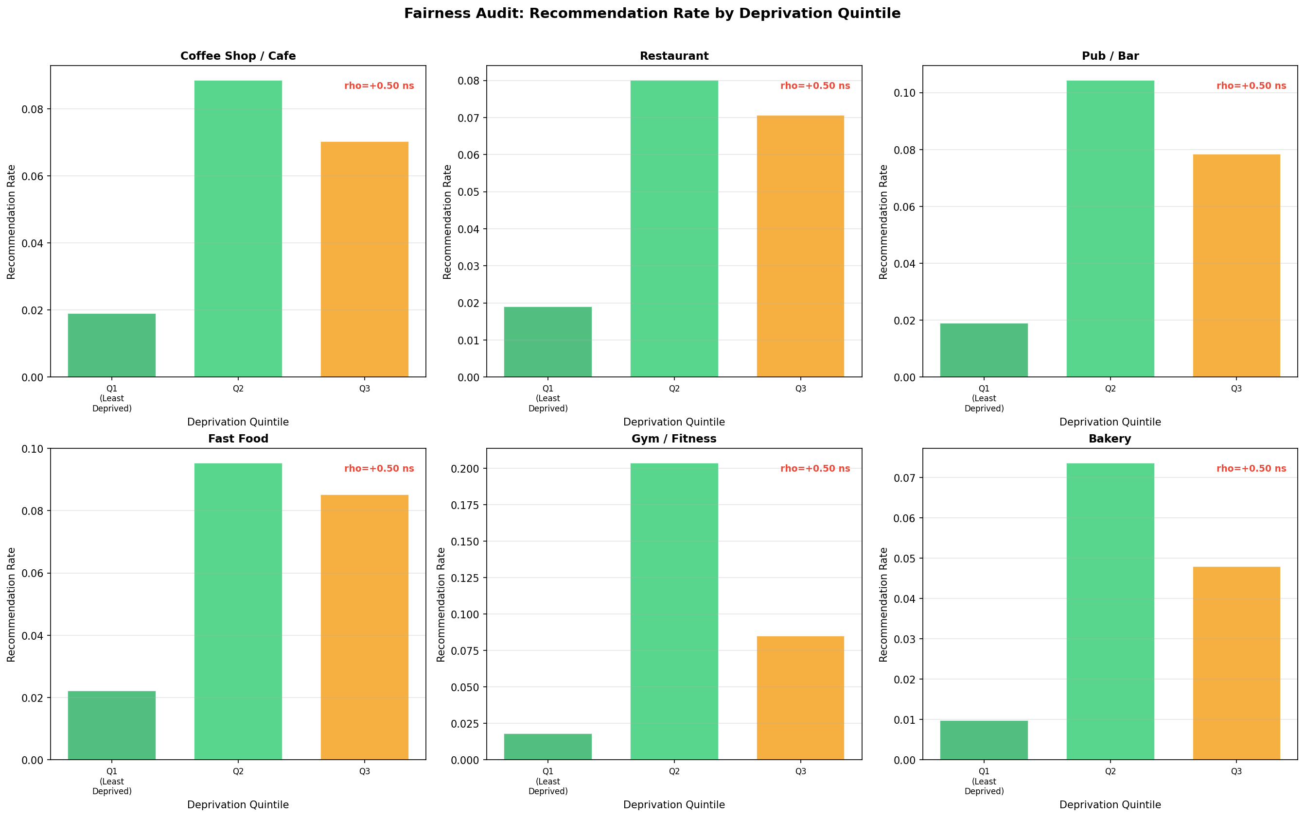 Recommendation rate by deprivation quintile