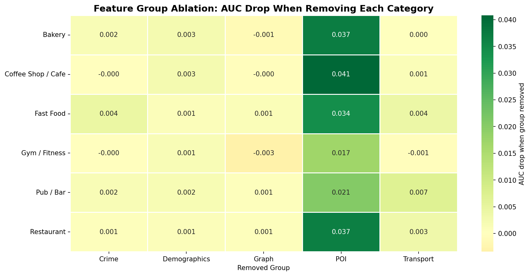Feature group ablation heatmap