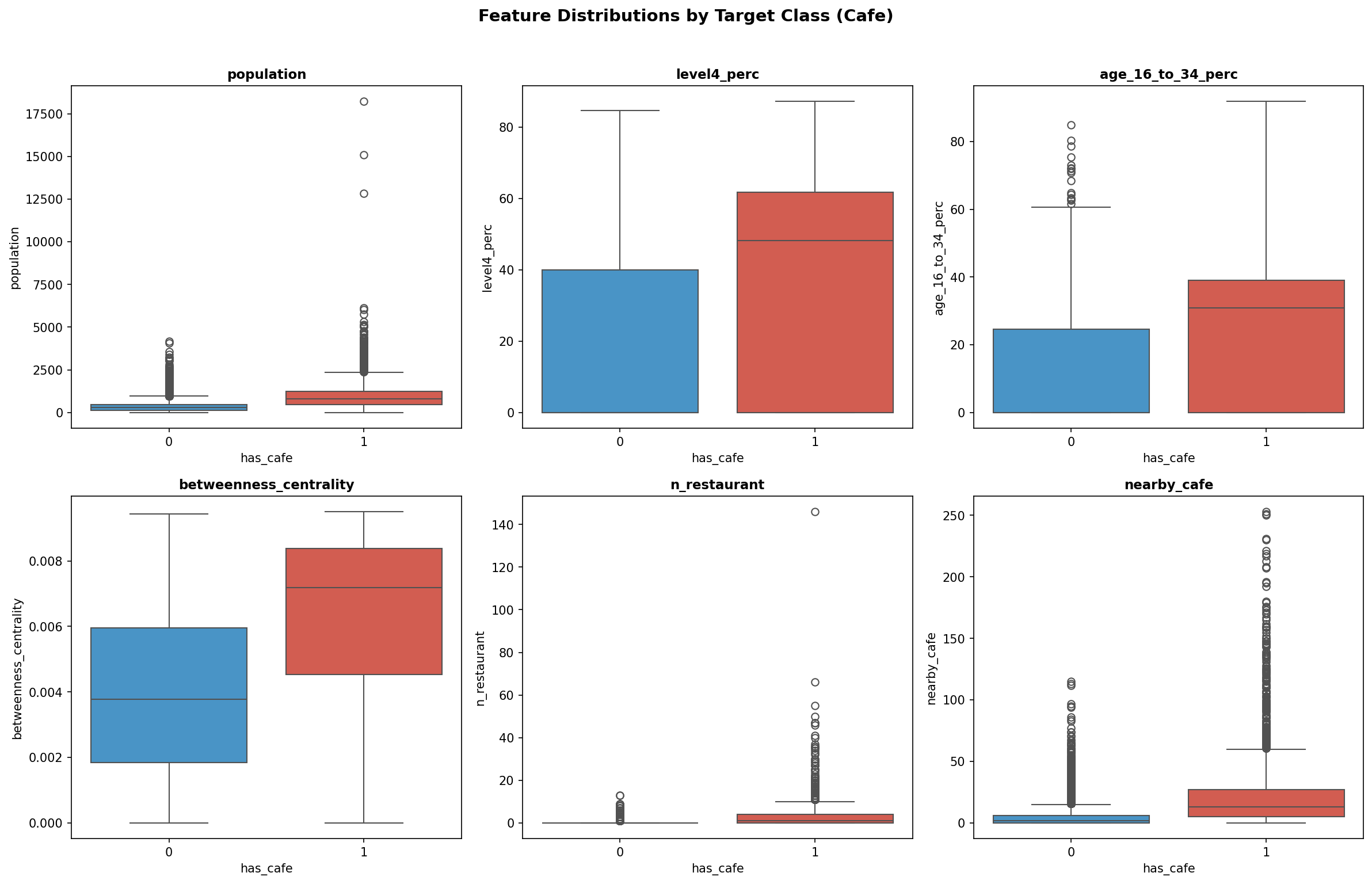 Feature distributions by target class