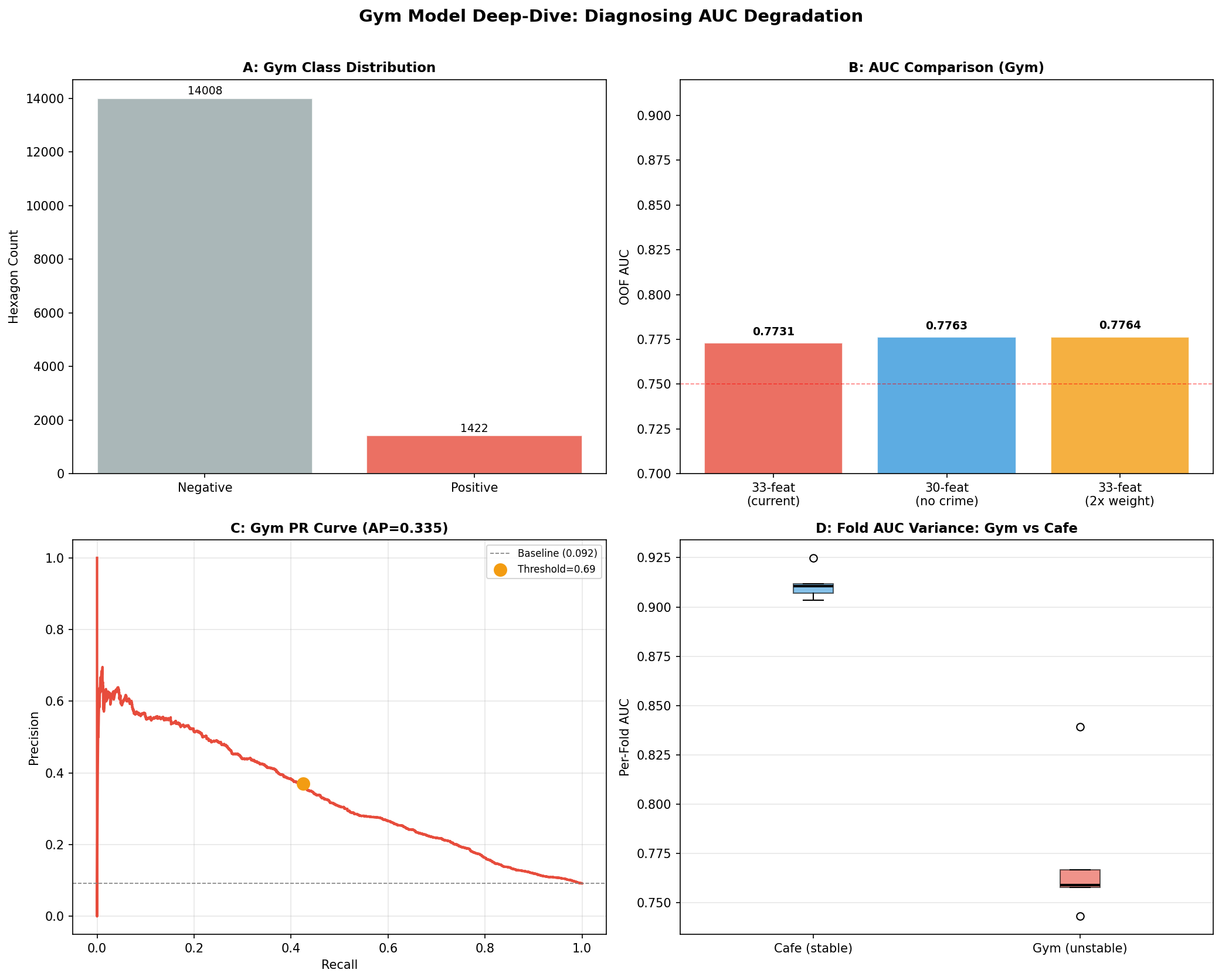 Gym model deep-dive diagnostics