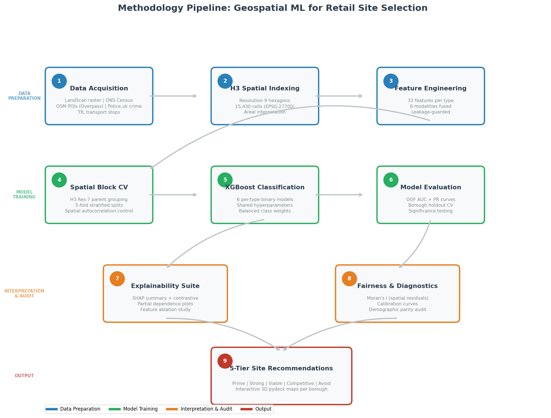 End-to-end methodology flowchart