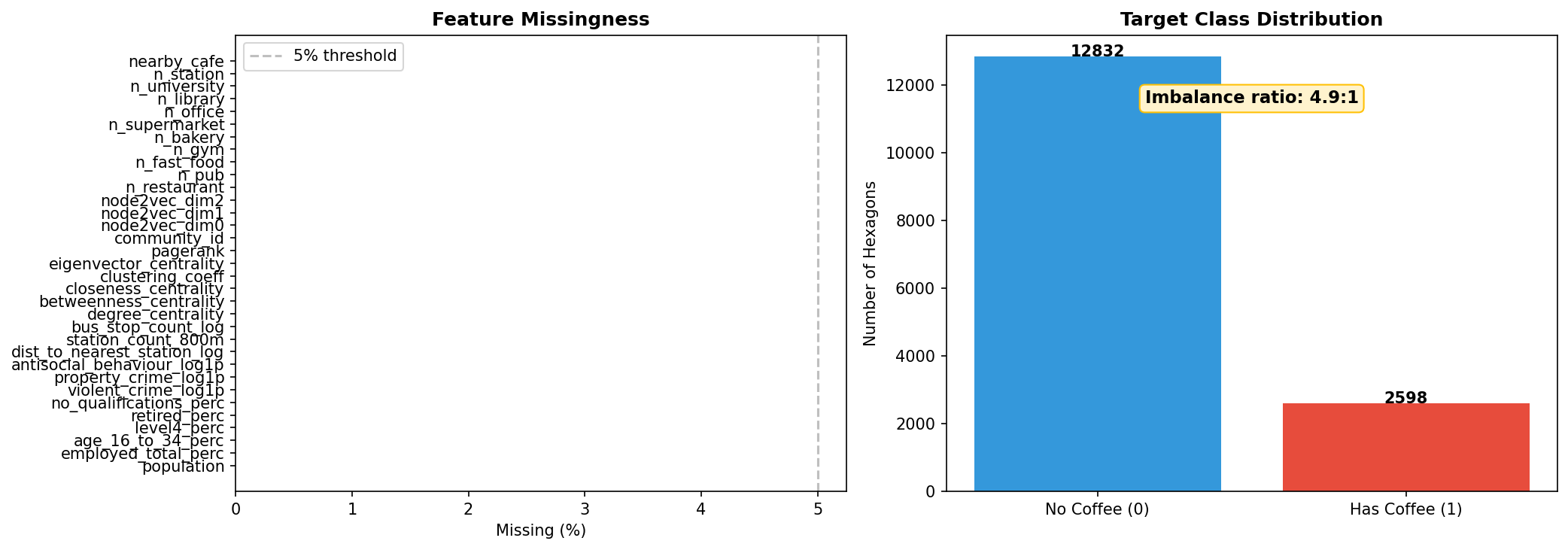 Missingness audit and class balance
