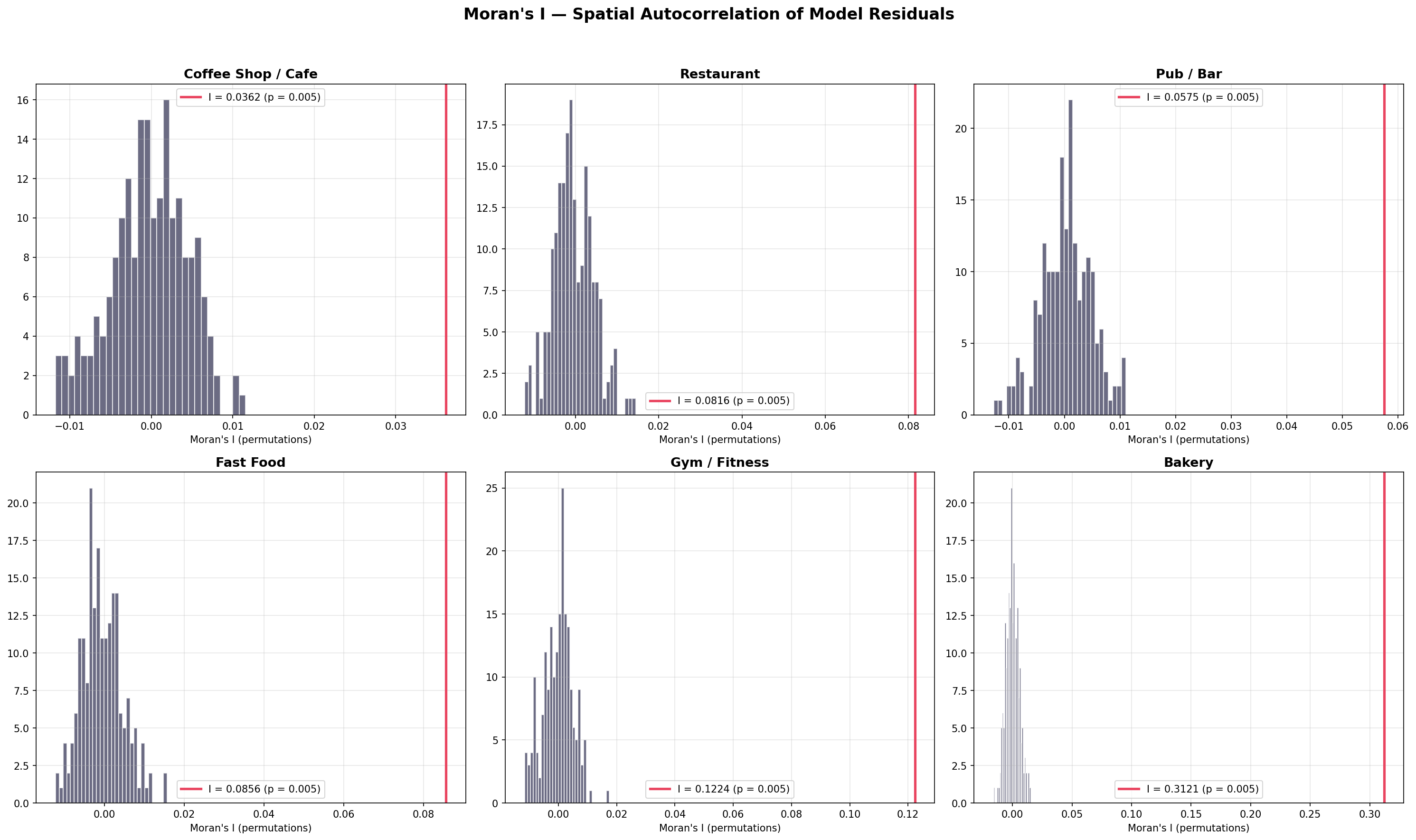 Moran's I spatial autocorrelation of residuals