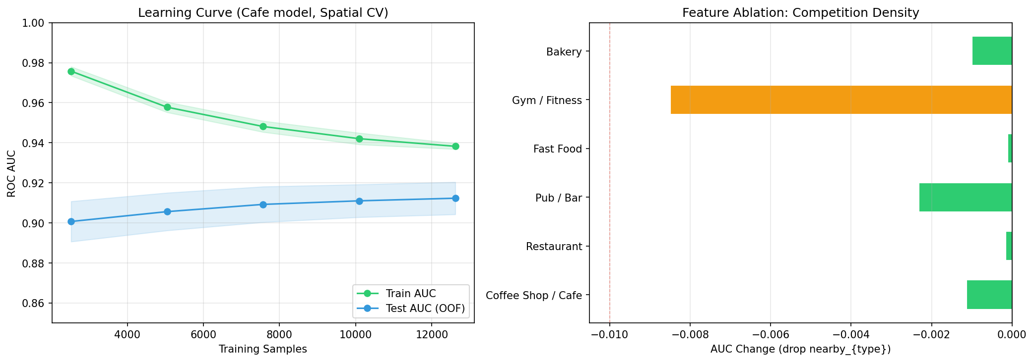 Learning Curve and Feature Ablation