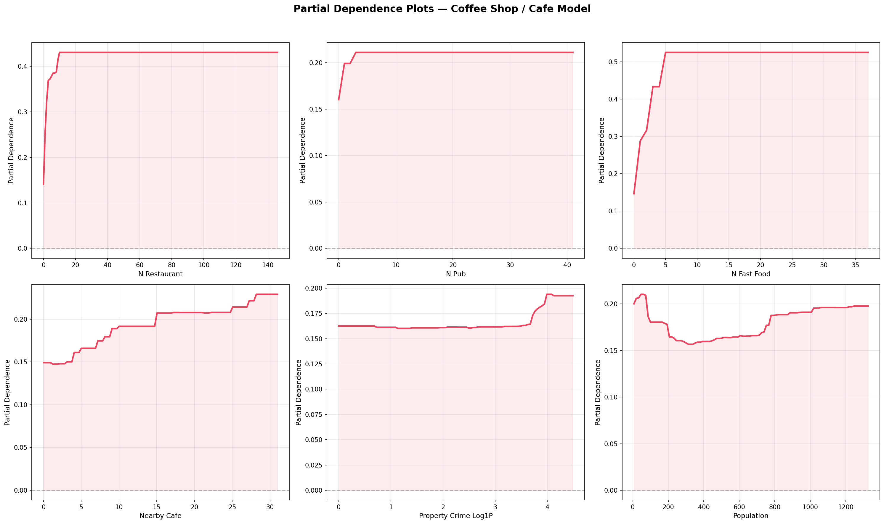 Partial Dependence Plots for Cafe model