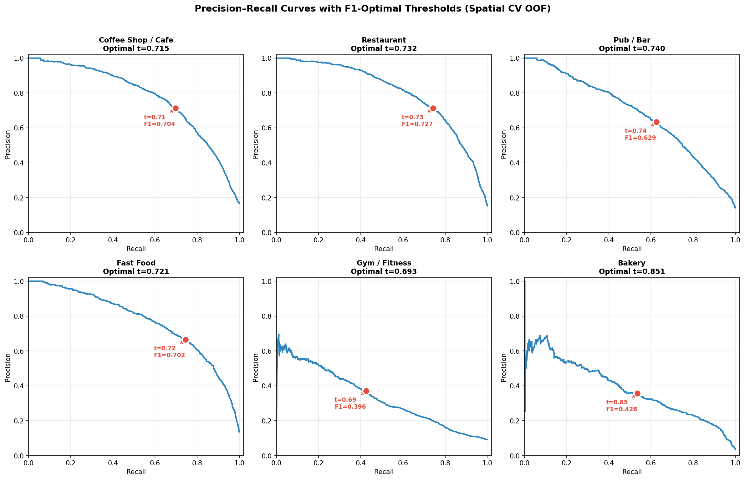 Precision-Recall curves