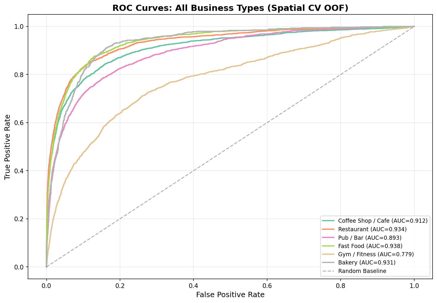ROC curves for all models
