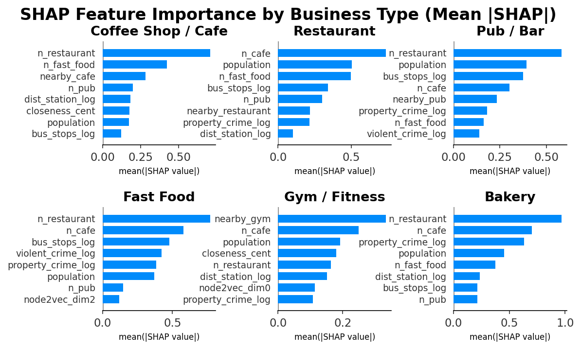 SHAP feature importance bar charts for all 6 business types