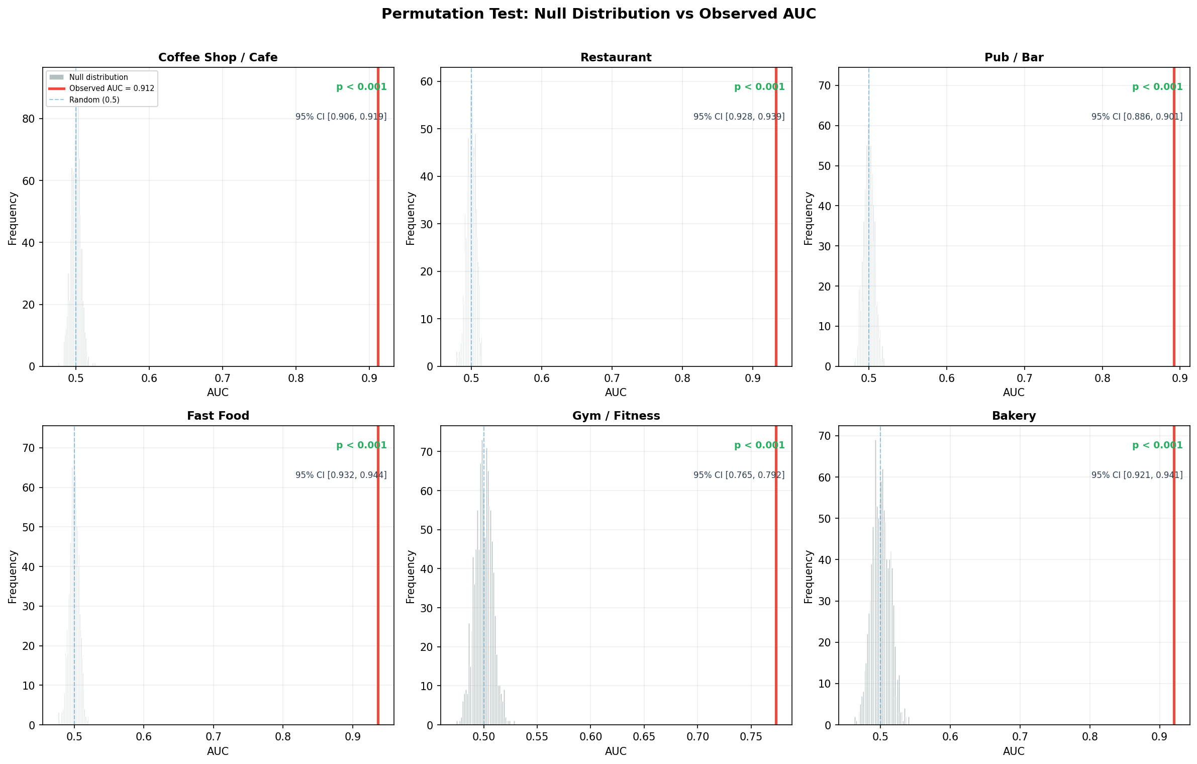 Permutation test null distributions